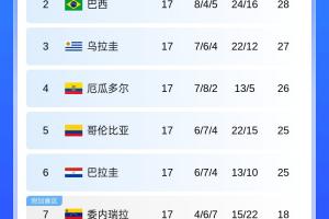 乐鱼APP-大局已定！南美世预赛积分榜：委内瑞拉、玻利维亚争一附加赛名额