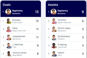 乐鱼平台-包揽金靴+助攻王？拉菲尼亚本赛季欧冠13球9助 双榜领跑&amp;优势较大